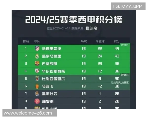 巴萨电视收视率领跑西甲场均观众达170万皇马马竞紧随其后 巴萨电视收视率领跑西甲场均观众达170万皇马马竞紧随其后